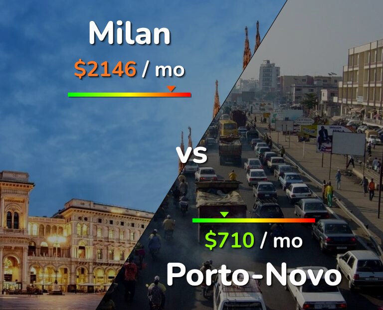 Cost of living in Milan vs Porto-Novo infographic