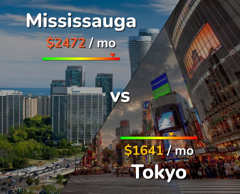 Cost of living in Mississauga vs Tokyo infographic