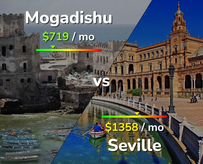 Cost of living in Mogadishu vs Seville infographic