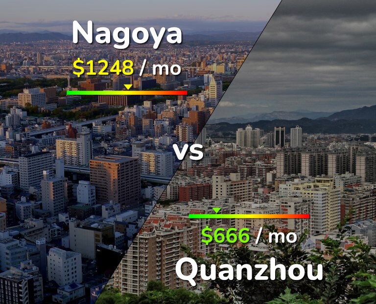 Cost of living in Nagoya vs Quanzhou infographic