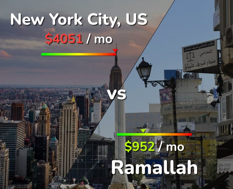 Cost of living in New York City vs Ramallah infographic