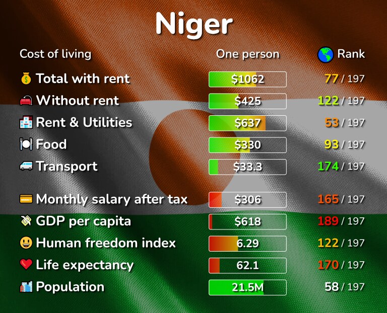 Cost of living in Niger infographic