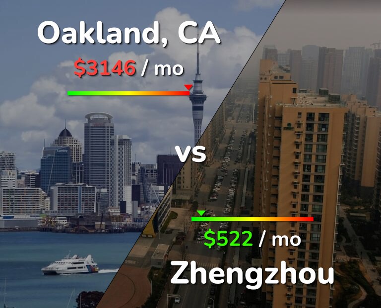 Cost of living in Oakland vs Zhengzhou infographic