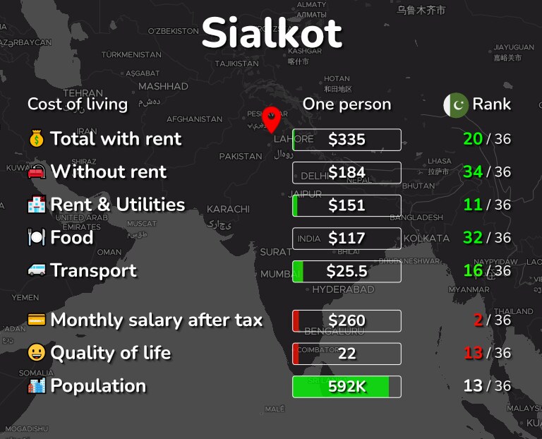 Cost of living in Sialkot infographic