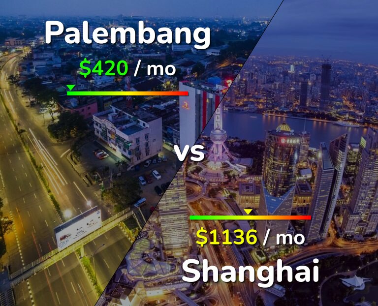 Cost of living in Palembang vs Shanghai infographic