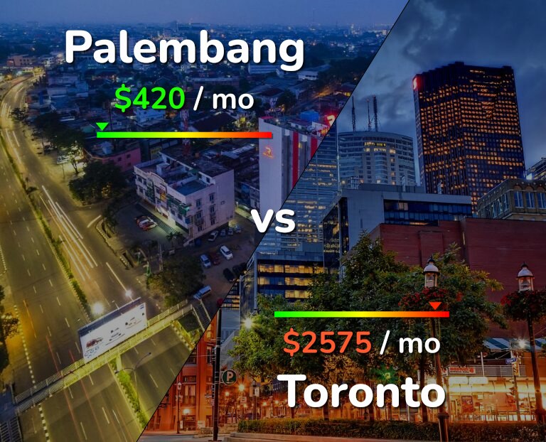 Cost of living in Palembang vs Toronto infographic