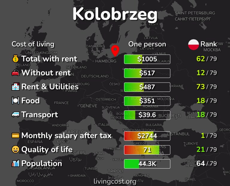 Cost of living in Kolobrzeg infographic