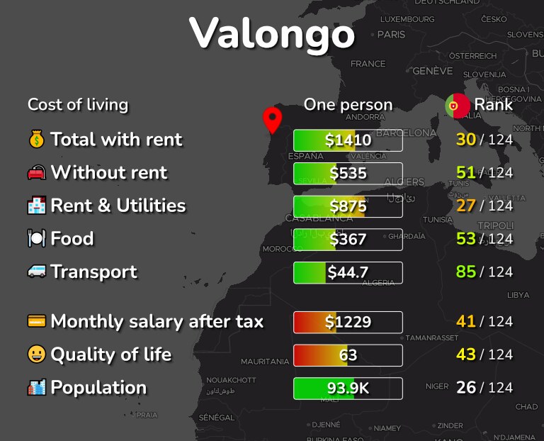 Cost of living in Valongo infographic