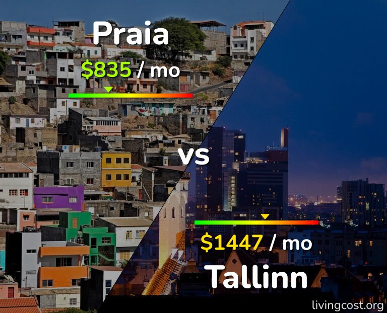 Cost of living in Praia vs Tallinn infographic