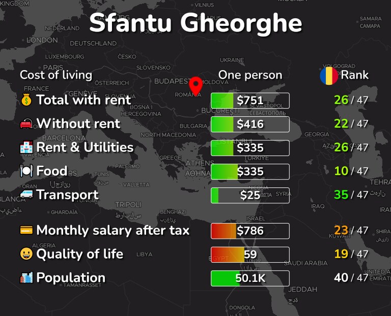 Cost of living in Sfantu Gheorghe infographic