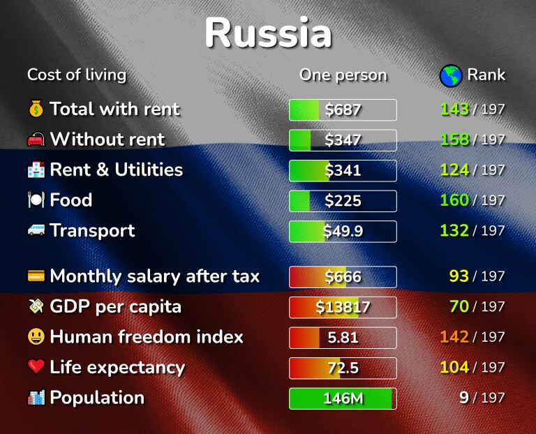 Cost of living in Russia infographic