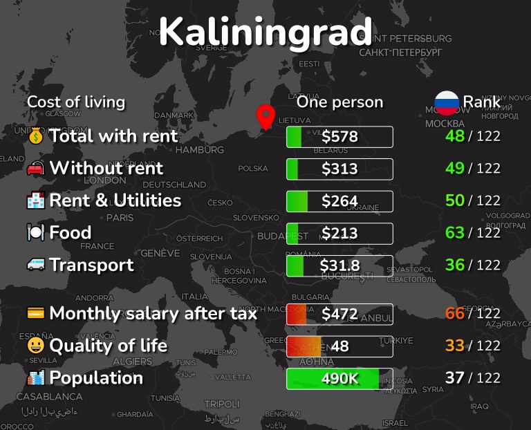 Cost of living in Kaliningrad infographic