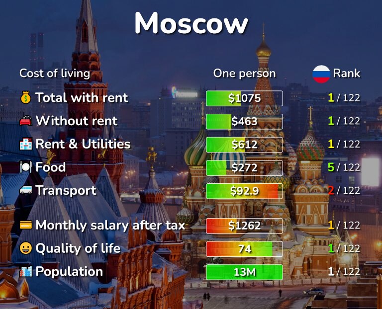 Cost of living in Moscow infographic