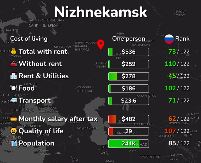 Cost of living in Nizhnekamsk infographic