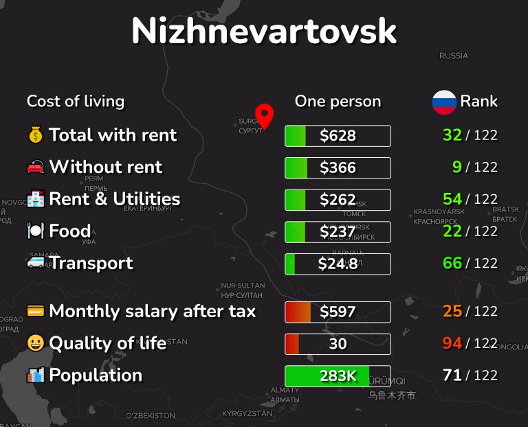 Cost of living in Nizhnevartovsk infographic