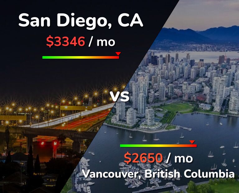 Cost of living in San Diego vs Vancouver infographic