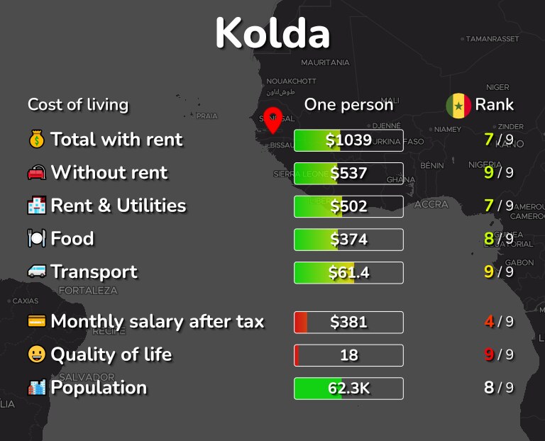 Cost of living in Kolda infographic