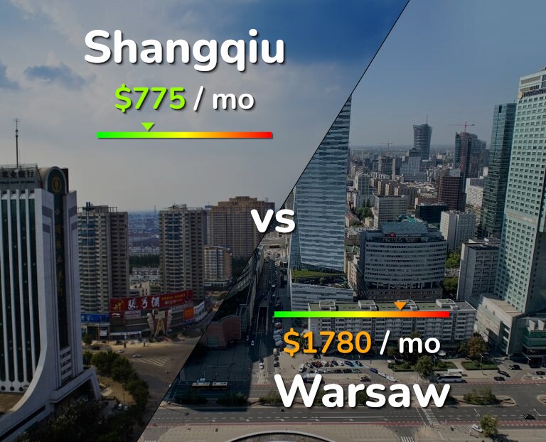 Cost of living in Shangqiu vs Warsaw infographic