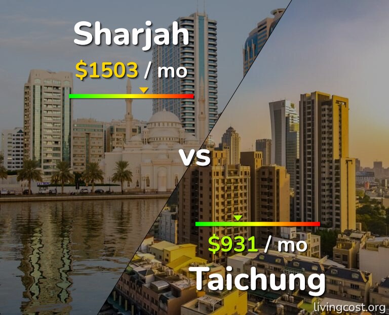 Cost of living in Sharjah vs Taichung infographic