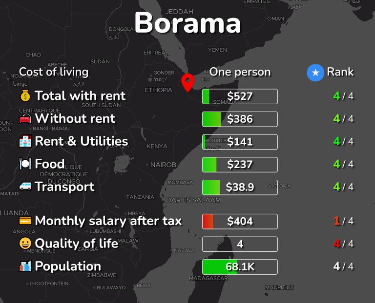 Cost of living in Borama infographic