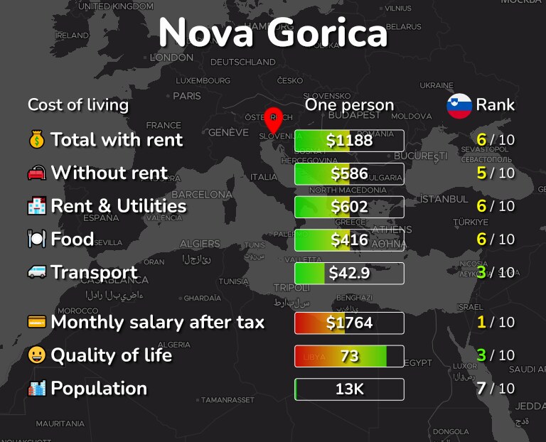 Cost of living in Nova Gorica infographic