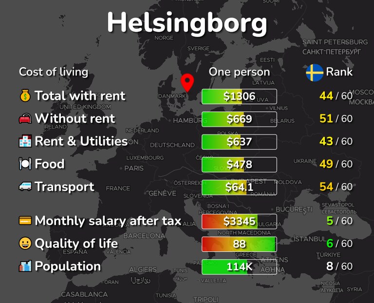 Cost of living in Helsingborg infographic