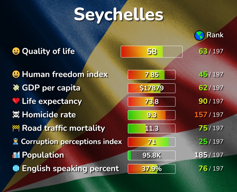 Best places to live in the Seychelles infographic