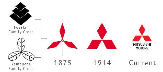 Mitsubishi Logo - Mitsubishi Logo Evolution | cars | Pinterest | Logos, Cars and ...