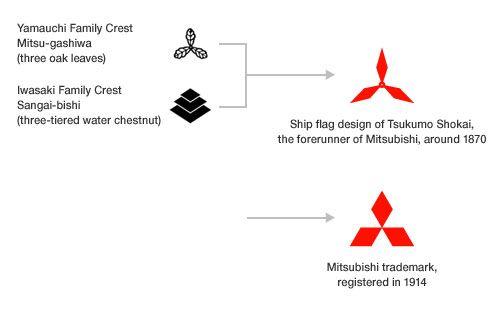 Mitsubishi Logo - Origins of the Mitsubishi logo | Logo Design Love