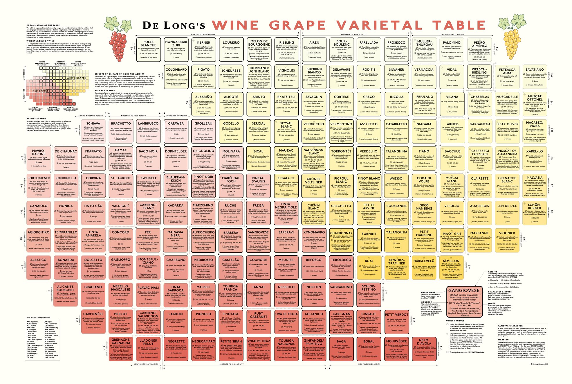 De Long's Wine Grape Varietal Table