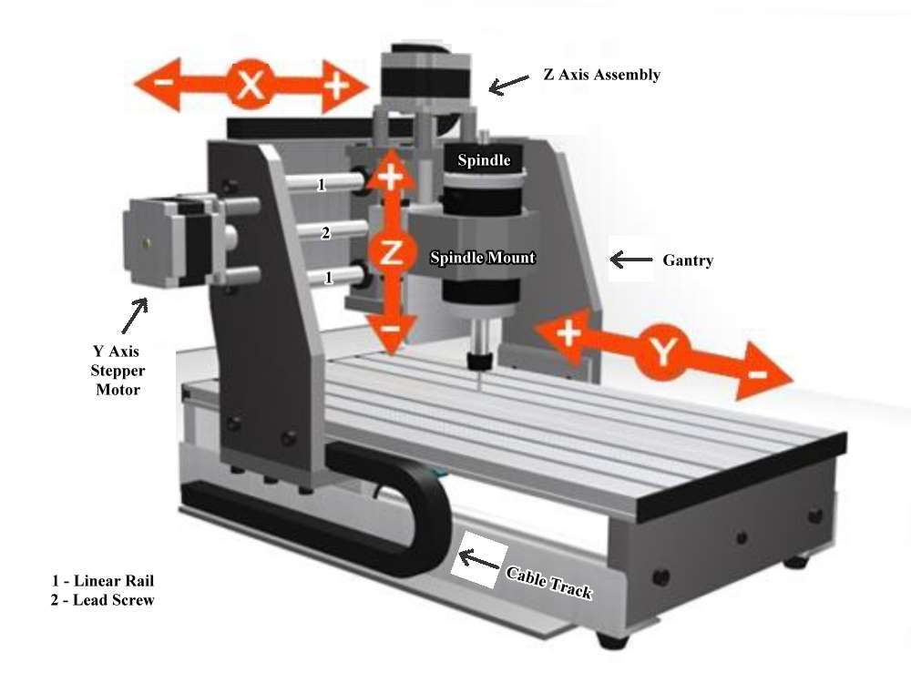 Learn The Anatomy Of Cnc Routers Projets Raspberry Pi Axis Machining ...