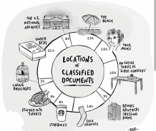 a black and white drawing of locations of classified documents including the u.s. national archives