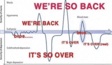 a graph that says " we 're so back it 's so over "