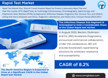 the rapid test market is expected to grow at a significant cagr in the global rapid test market in the north america region