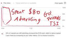 a graph shows that viewers are still watching at around the 0:30 mark