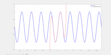 a graph showing a blue line and a red line with a red line in the middle