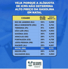 a poster that says ' veja porque a aliquota de icms não determina alto preço da gasolina em natal '