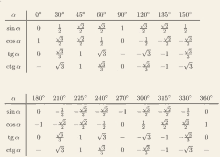 a table showing the values of sin a and cos a