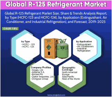 an advertisement for global r-125 refrigerant market shows a box of r-127