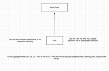 a diagram of a music player with a user .