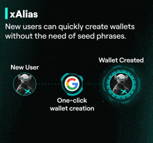 a poster explaining how new users can quickly create wallets without seed phrases