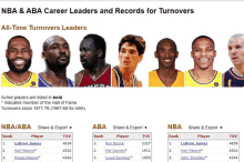 an nba and aba career leaders and records for turnovers page