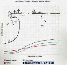 a graph showing the learning curves of popular mmorpgs including world of warcraft potbs and lotr online