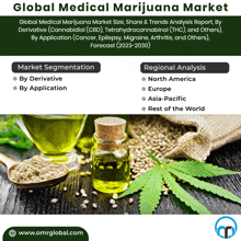 a poster for the global medical marijuana market shows a bottle of oil