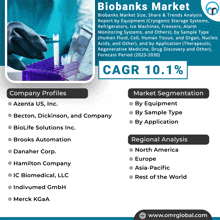 an advertisement for biobanks market shows the company profiles and the market segmentation