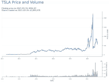 a graph showing the price and volume of a tesla stock