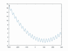 a graph showing a blue line with red stars at the bottom of it