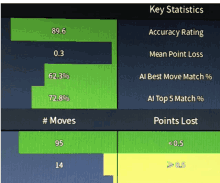 a graph showing key statistics like moves and points lost