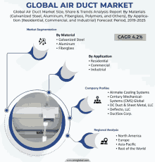 a global air duct market size share & trends analysis report by materials ( galvanized steel aluminum fiberglass polymers and others )