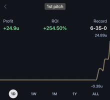 a graph showing a 1st pitch with a profit of 24.9u